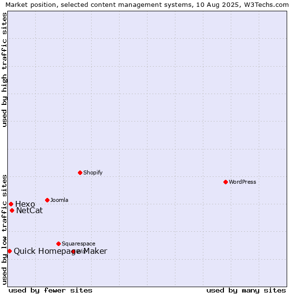 Market position of NetCat vs. Hexo vs. Quick Homepage Maker