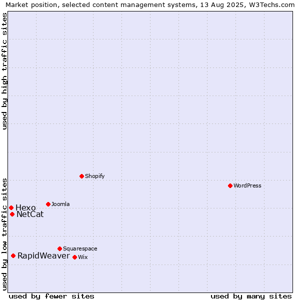 Market position of RapidWeaver vs. NetCat vs. Hexo