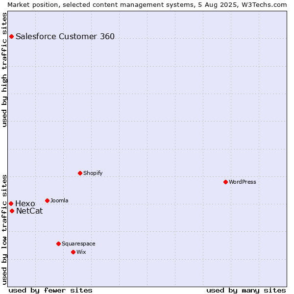 Market position of NetCat vs. Salesforce Customer 360 vs. Hexo