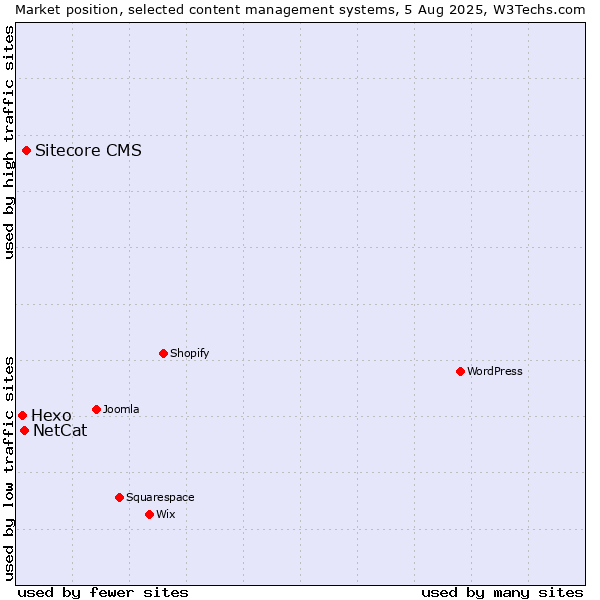 Market position of Sitecore CMS vs. NetCat vs. Hexo