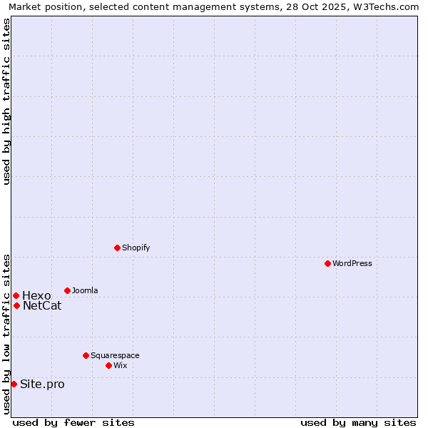 Market position of NetCat vs. Hexo vs. Site.pro