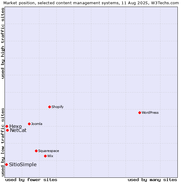 Market position of NetCat vs. Hexo vs. SitioSimple
