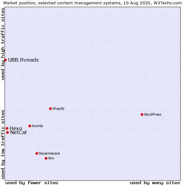Market position of NetCat vs. Hexo vs. UBB.threads