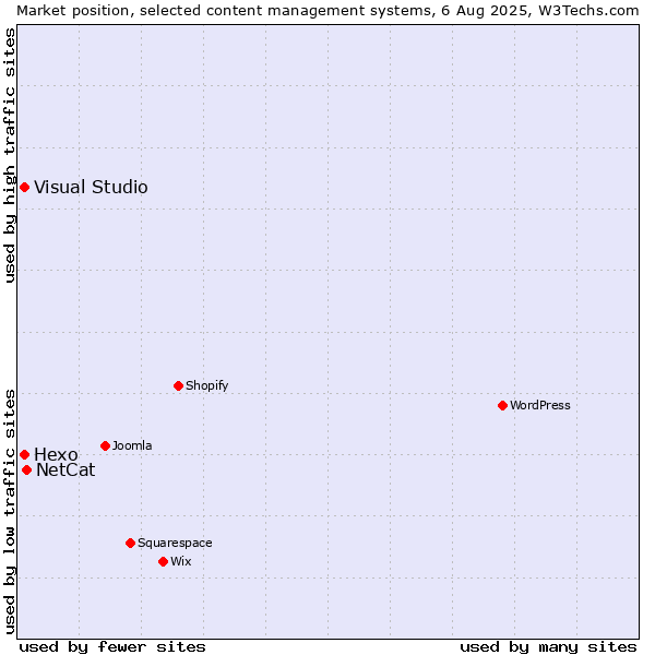 Market position of NetCat vs. Hexo vs. Visual Studio