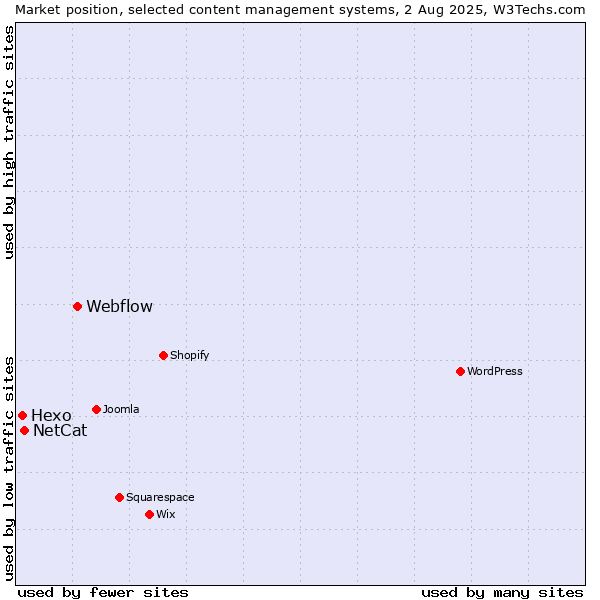 Market position of Webflow vs. NetCat vs. Hexo