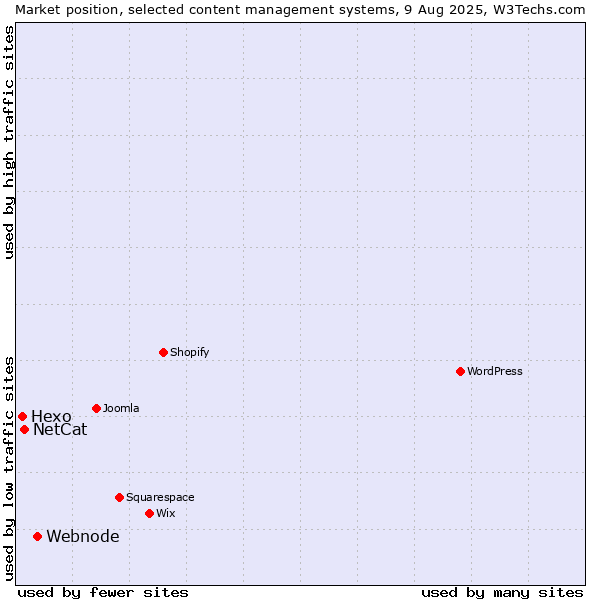 Market position of Webnode vs. NetCat vs. Hexo