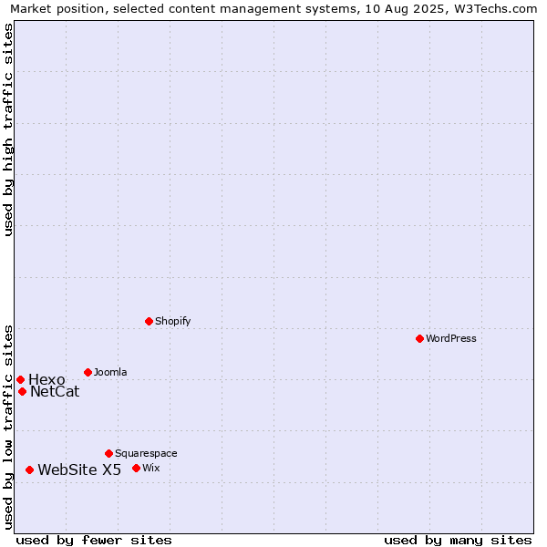 Market position of WebSite X5 vs. NetCat vs. Hexo