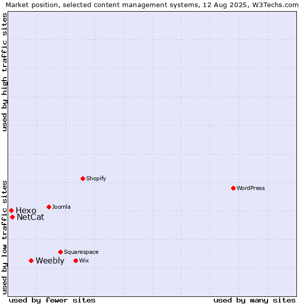 Market position of Weebly vs. NetCat vs. Hexo