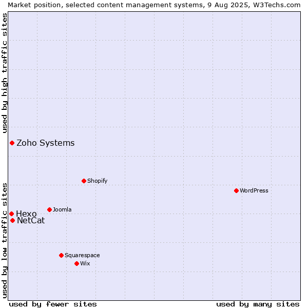 Market position of NetCat vs. Zoho Systems vs. Hexo
