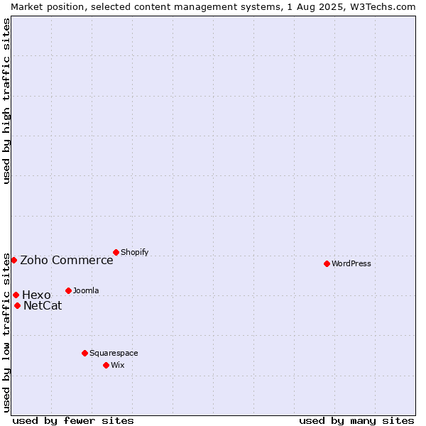 Market position of NetCat vs. Hexo vs. Zoho Commerce