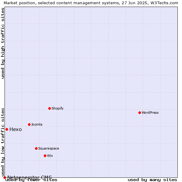 Market position of Hexo vs. Netgenerator CMS