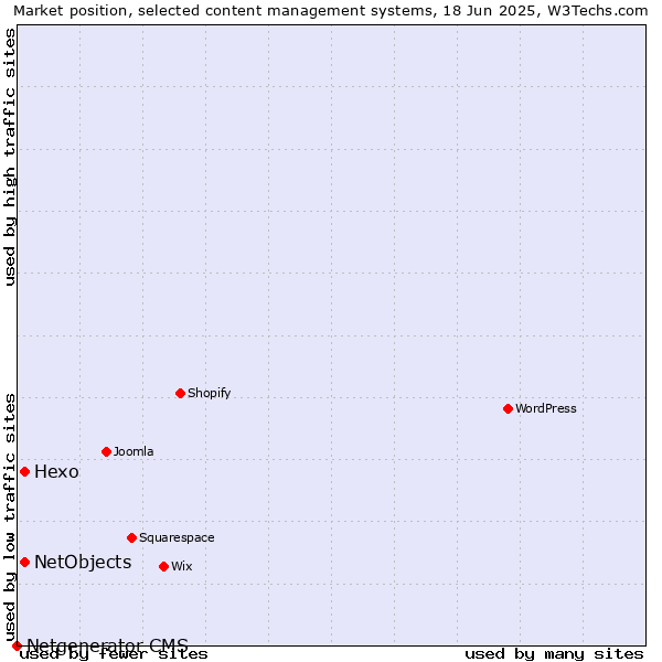 Market position of Hexo vs. NetObjects vs. Netgenerator CMS
