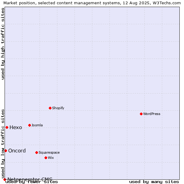 Market position of Hexo vs. Oncord vs. Netgenerator CMS