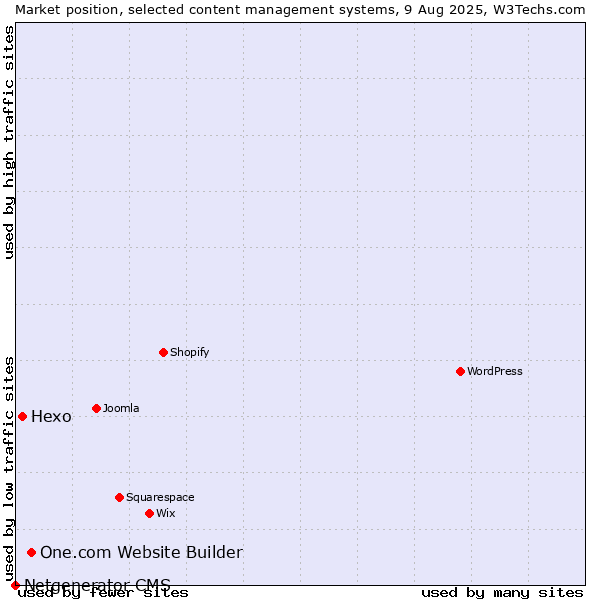 Market position of One.com Website Builder vs. Hexo vs. Netgenerator CMS