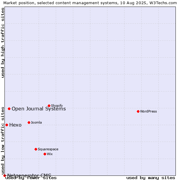 Market position of Open Journal Systems vs. Hexo vs. Netgenerator CMS