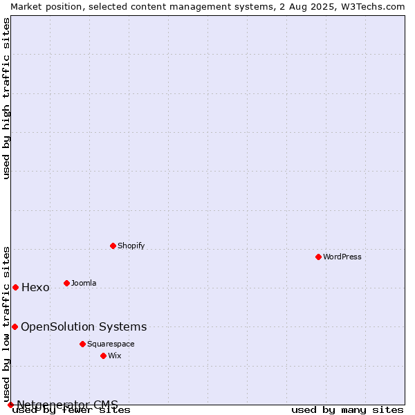 Market position of Hexo vs. OpenSolution Systems vs. Netgenerator CMS