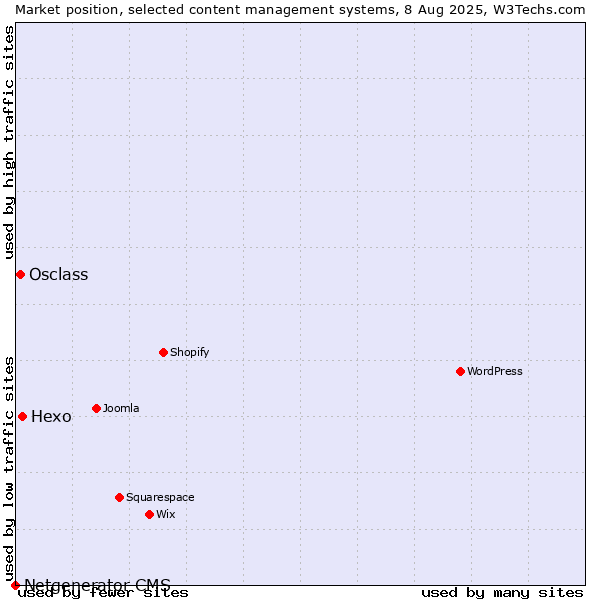 Market position of Hexo vs. Osclass vs. Netgenerator CMS