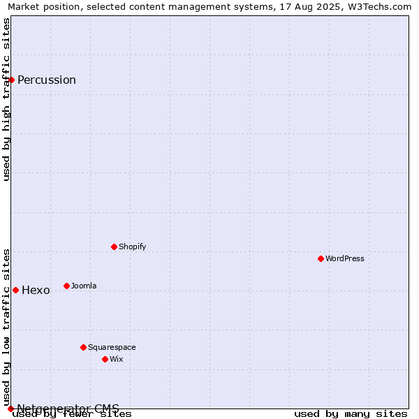 Market position of Hexo vs. Percussion vs. Netgenerator CMS