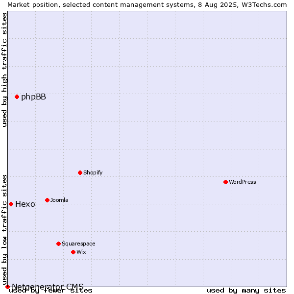 Market position of phpBB vs. Hexo vs. Netgenerator CMS