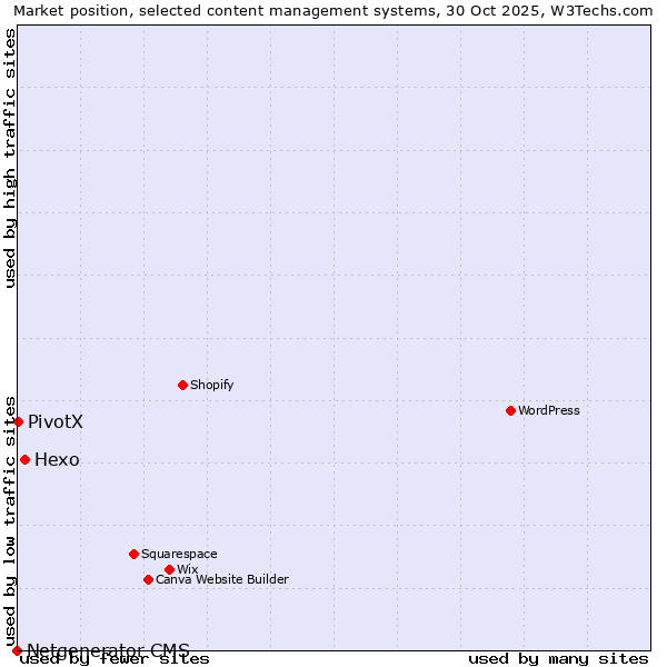 Market position of Hexo vs. PivotX vs. Netgenerator CMS