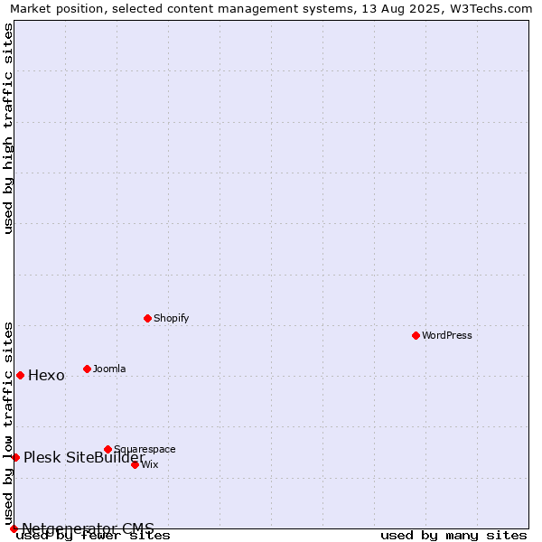 Market position of Hexo vs. Plesk SiteBuilder vs. Netgenerator CMS