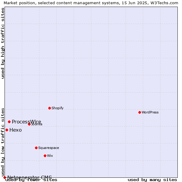 Market position of ProcessWire vs. Hexo vs. Netgenerator CMS