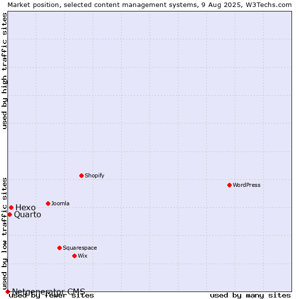 Market position of Hexo vs. Quarto vs. Netgenerator CMS