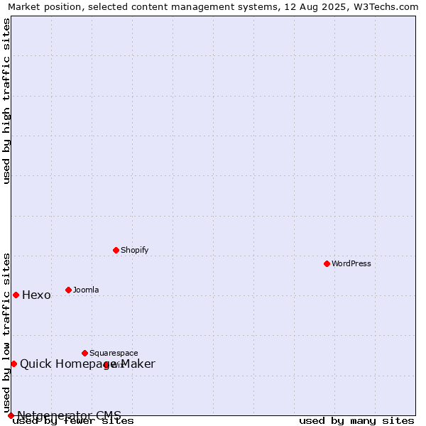 Market position of Hexo vs. Quick Homepage Maker vs. Netgenerator CMS