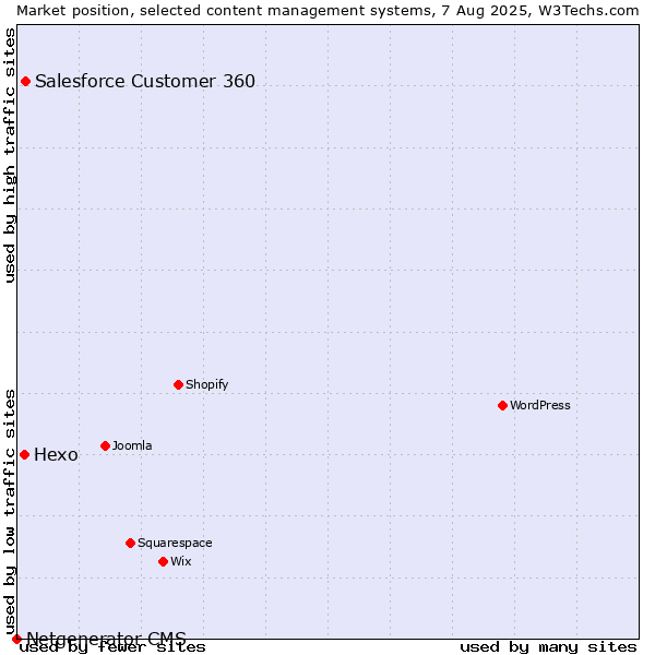 Market position of Salesforce Customer 360 vs. Hexo vs. Netgenerator CMS