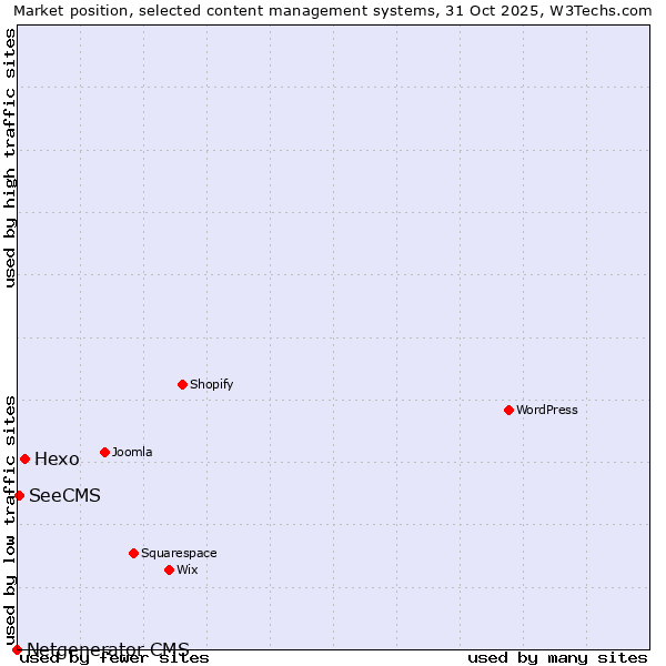 Market position of Hexo vs. SeeCMS vs. Netgenerator CMS