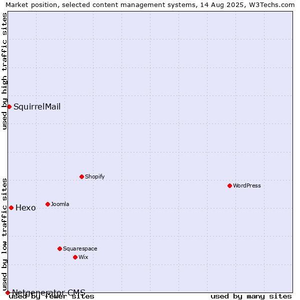 Market position of Hexo vs. SquirrelMail vs. Netgenerator CMS