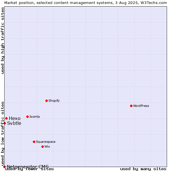 Market position of Hexo vs. Svbtle vs. Netgenerator CMS