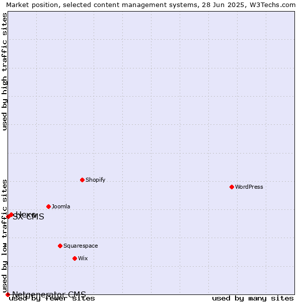 Market position of Hexo vs. SX CMS vs. Netgenerator CMS