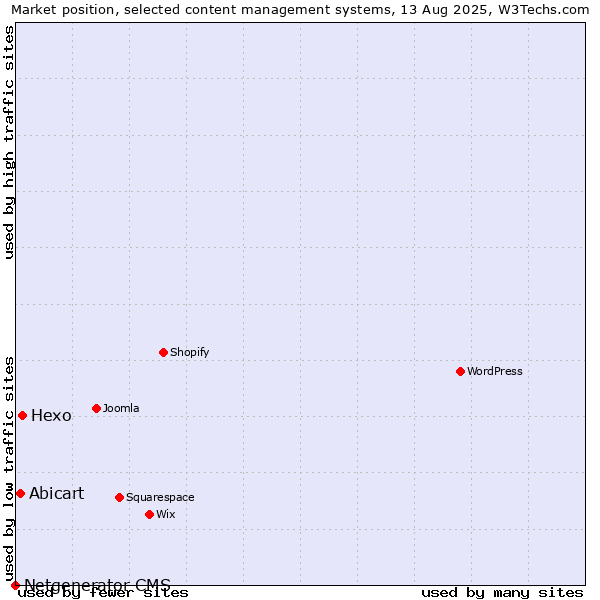Market position of Hexo vs. Abicart vs. Netgenerator CMS