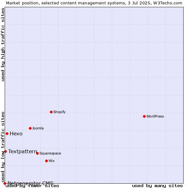 Market position of Hexo vs. Textpattern vs. Netgenerator CMS