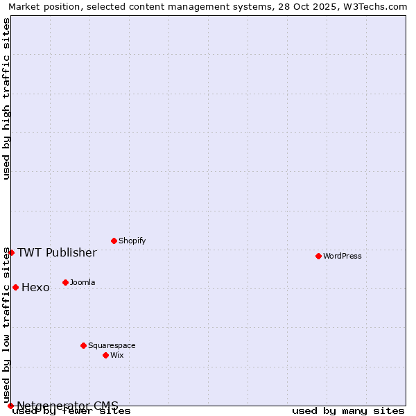 Market position of Hexo vs. TWT Publisher vs. Netgenerator CMS