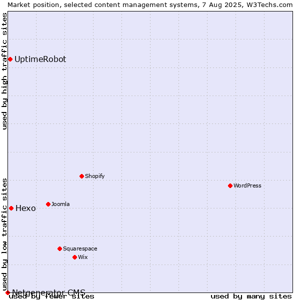 Market position of Hexo vs. UptimeRobot vs. Netgenerator CMS