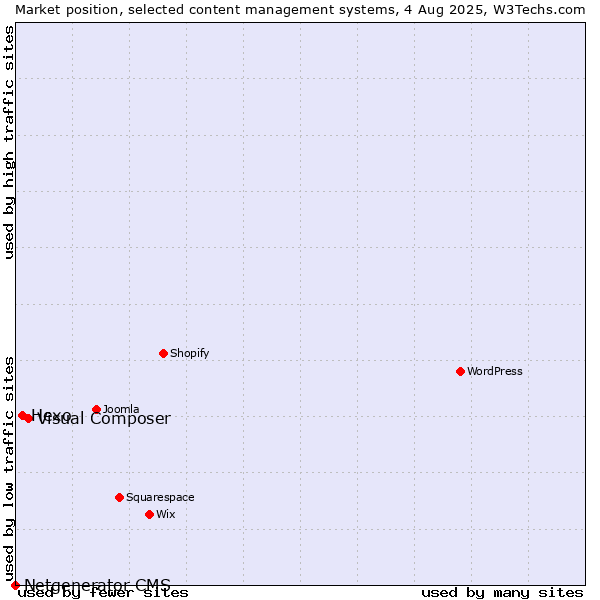 Market position of Visual Composer vs. Hexo vs. Netgenerator CMS