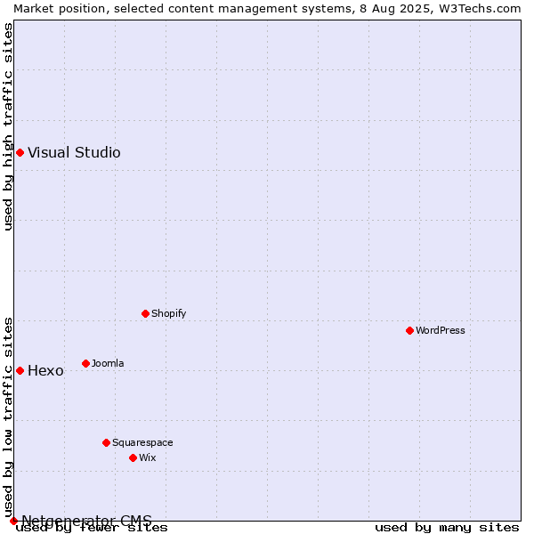 Market position of Hexo vs. Visual Studio vs. Netgenerator CMS