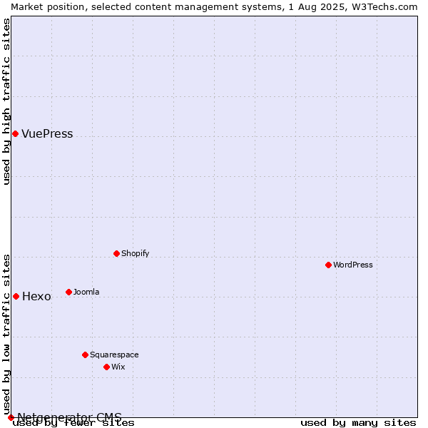 Market position of Hexo vs. VuePress vs. Netgenerator CMS