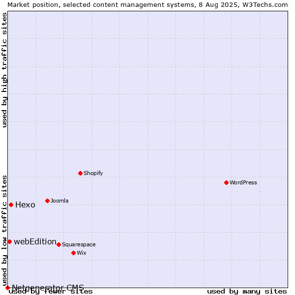 Market position of Hexo vs. webEdition vs. Netgenerator CMS