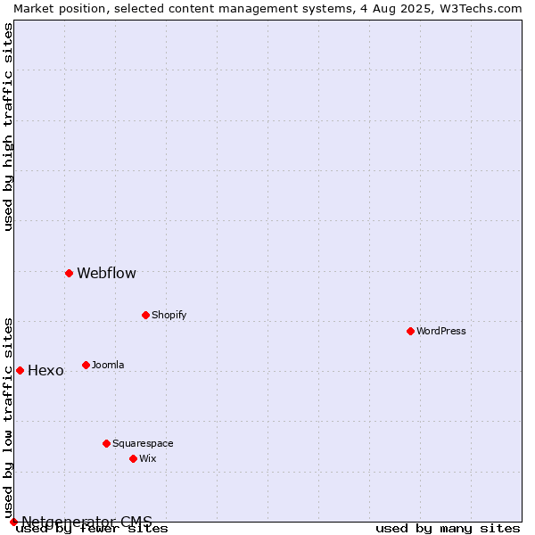 Market position of Webflow vs. Hexo vs. Netgenerator CMS