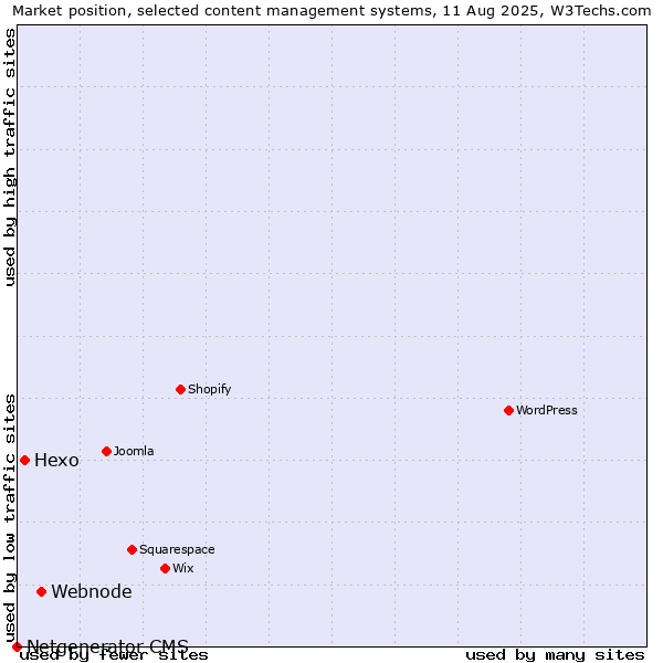 Market position of Webnode vs. Hexo vs. Netgenerator CMS