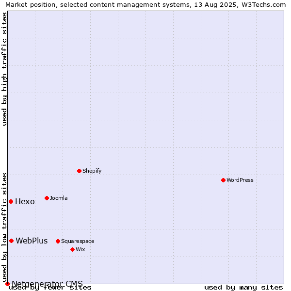 Market position of WebPlus vs. Hexo vs. Netgenerator CMS