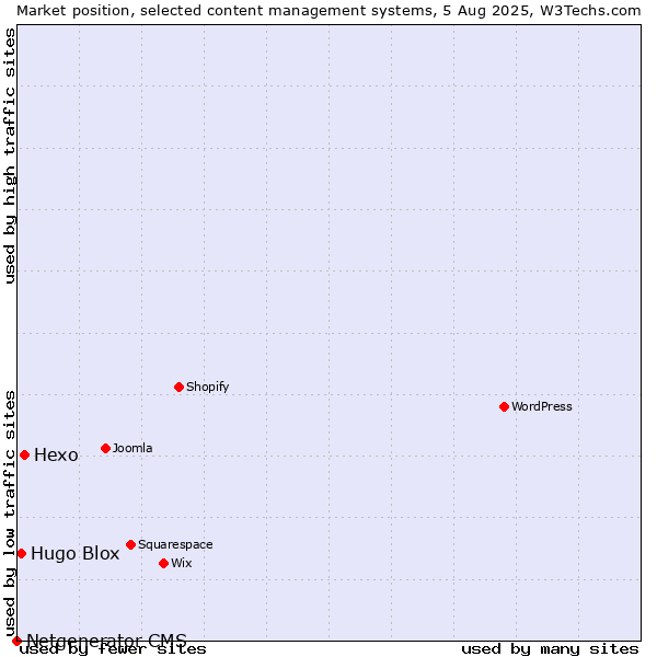 Market position of Hexo vs. Hugo Blox vs. Netgenerator CMS