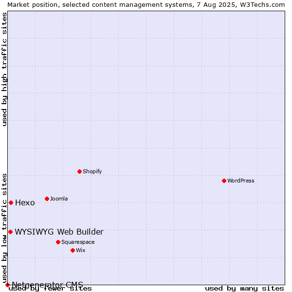 Market position of Hexo vs. WYSIWYG Web Builder vs. Netgenerator CMS