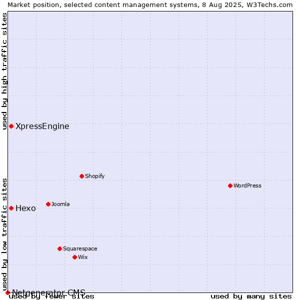 Market position of Hexo vs. XpressEngine vs. Netgenerator CMS