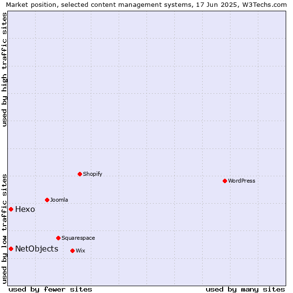 Market position of Hexo vs. NetObjects