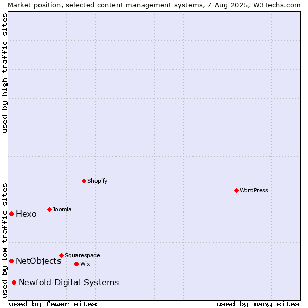 Market position of Newfold Digital Systems vs. Hexo vs. NetObjects