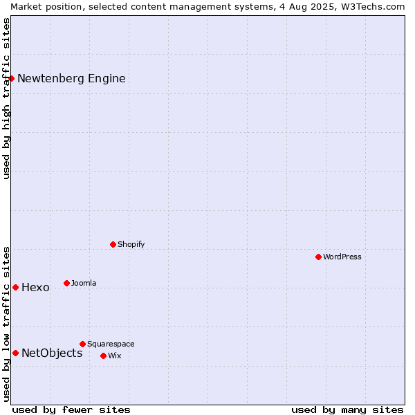 Market position of Hexo vs. NetObjects vs. Newtenberg Engine